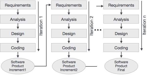 Incremental Model