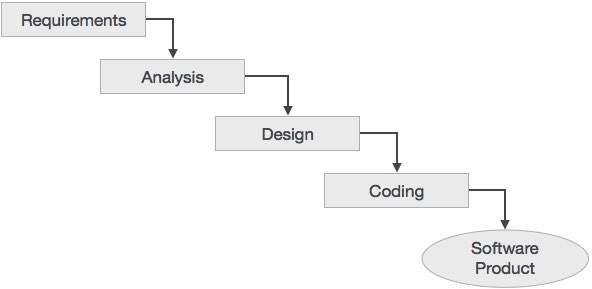 Waterfall Model