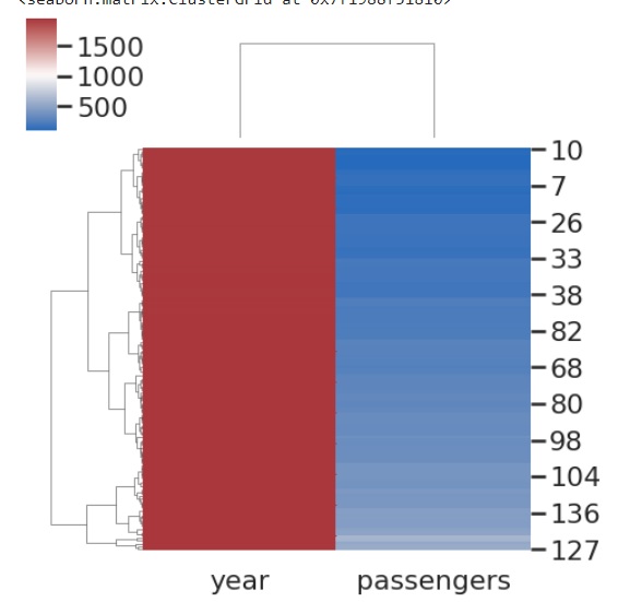 seaborn clustermap method