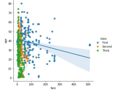 Seaborn lmplot method