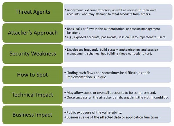 2.Broken Auth and Session Mgmt Flaws