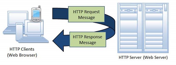 HTTP Architecture