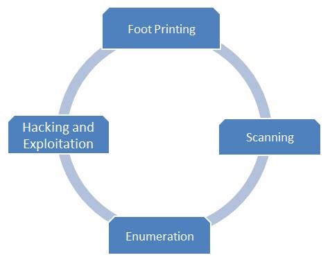 Security Testing Process