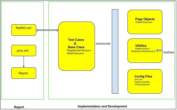 Selenium Hybrid Driven Framework 1