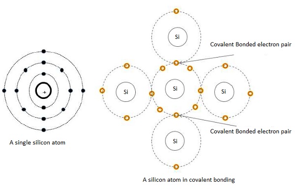 Covalent Bonding