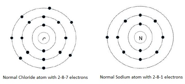 Ionic Bonding