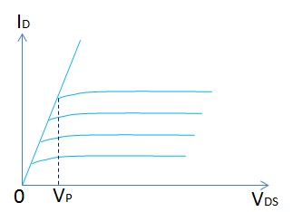 JFET Output Characteristics