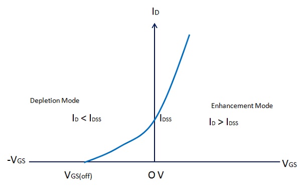 Transfer Characteristics