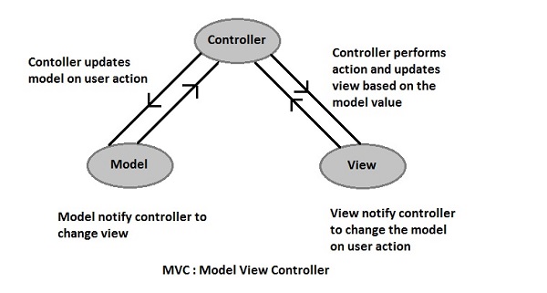 MVC