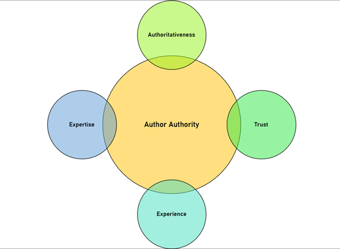 Author Authority