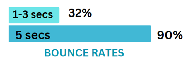 Bounce Rate Statistics