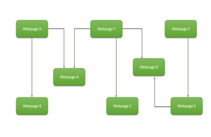 Internal Linking