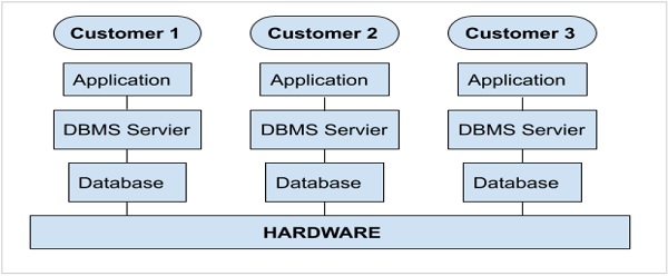 ServiceNow Instance