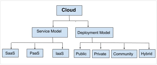 Software as a Service