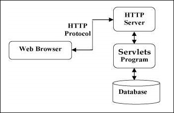 Servlets Architecture