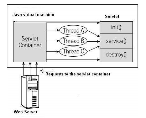 Servlet Life Cycle