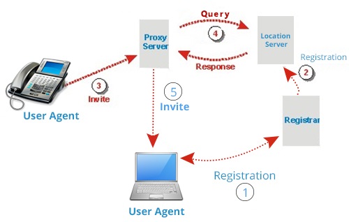 Location Server