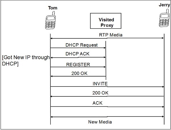 Mobility During Call