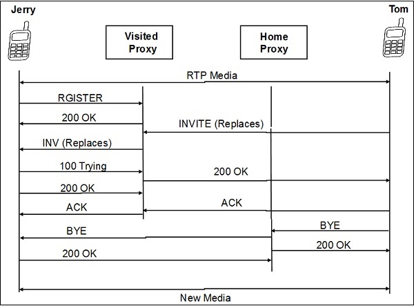 Mobility In Midcall