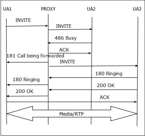 Sequential Forking