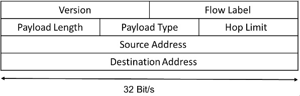 SIP Header Format