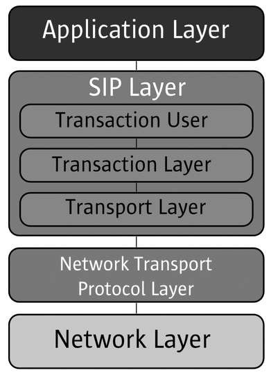 SIP Layers