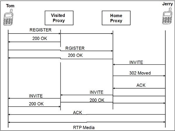 SIP Mobility