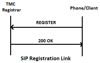 SIP Registration Example