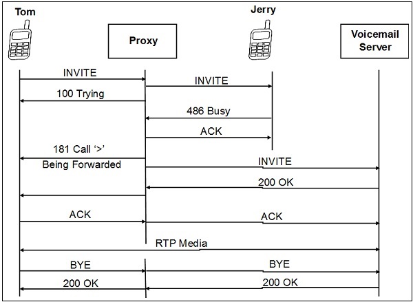 SIP Voicemail