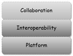 SharePoint Areas