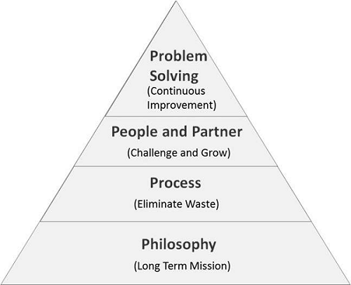 4P Management Model