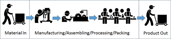 Process Oriented Layout