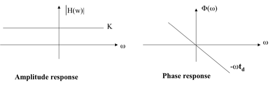 Amplitude Response and Phase Response