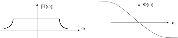 amplitude and phase response in physical transmission system