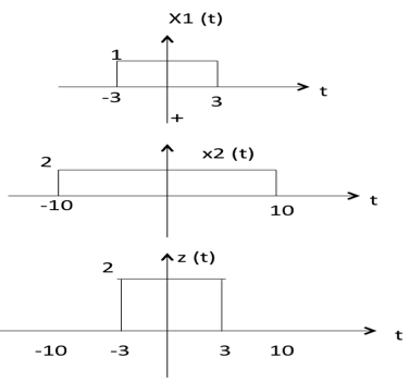 Amplitude multiplication