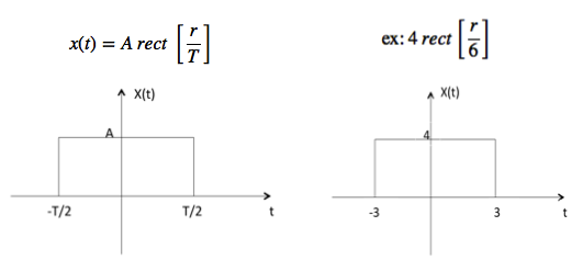 Rectangular signal