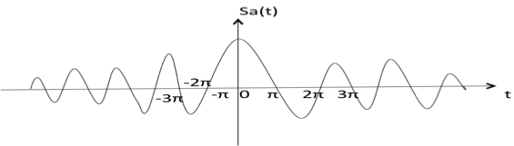 Sampling Function