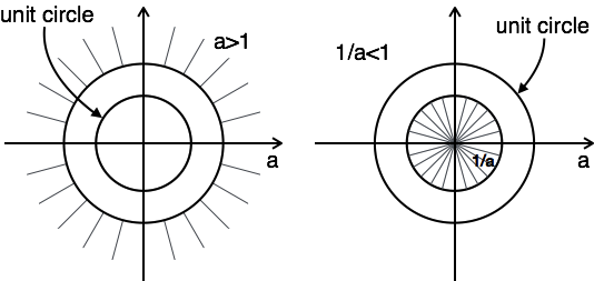 Unit Circle