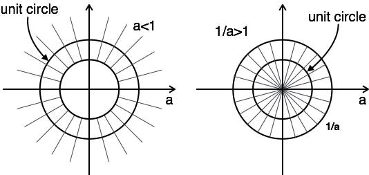 Unit Circle