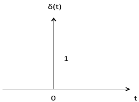 Unit Impulse Function