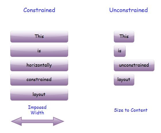 Constrained Unconstrained