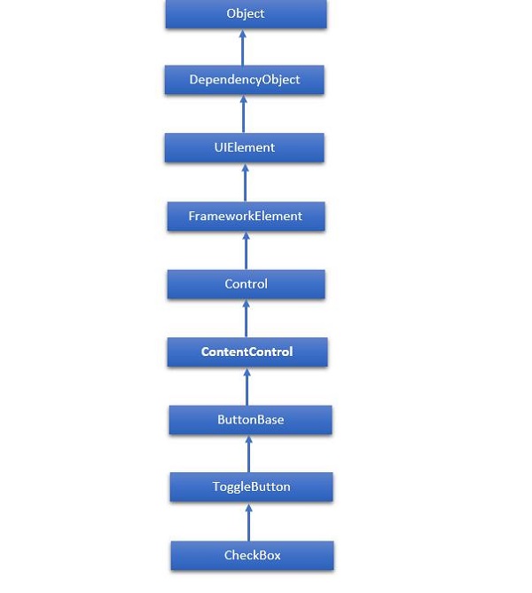 Hierarchical Checkbox