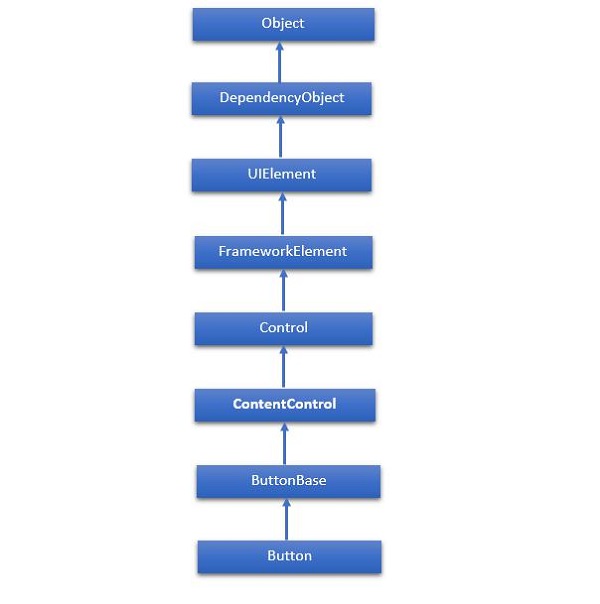 Hierarchical Inheritance Button