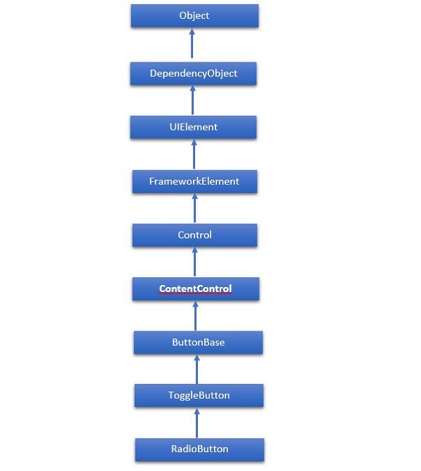 Hierarchical RadioButton
