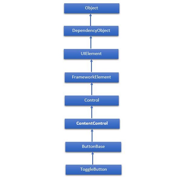 Hierarchical ToggleButton