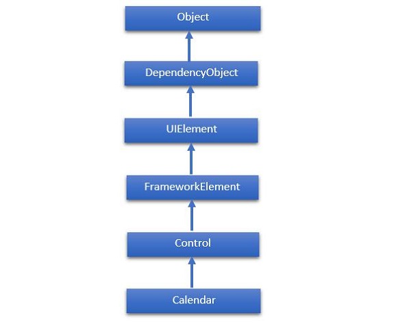 Inheritance of Calendar Class
