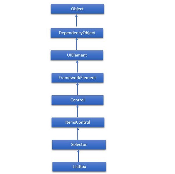 Inheritance Listbox