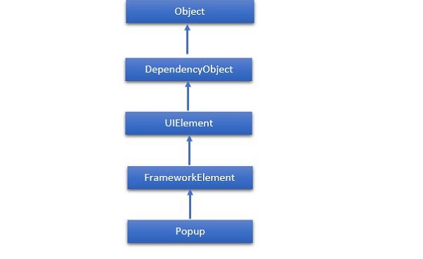 Inheritance of Popup