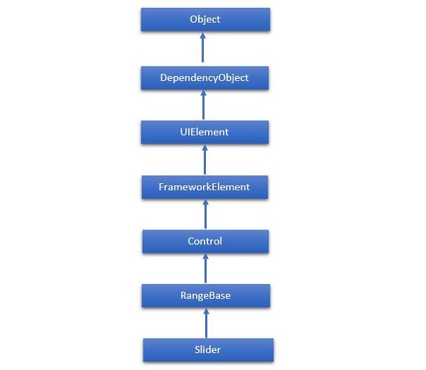 Inheritance of Slider