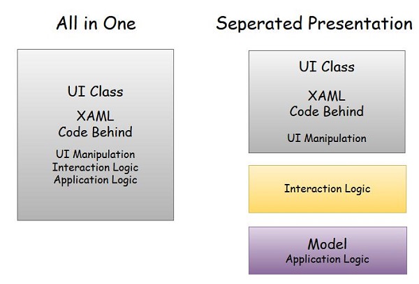 Separated Presentation